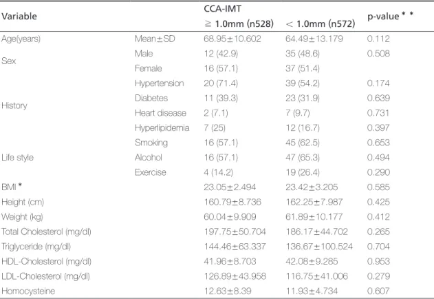 Table 3. Patients’ General Characteristics and Clinical Features by CCA-IMT difference.