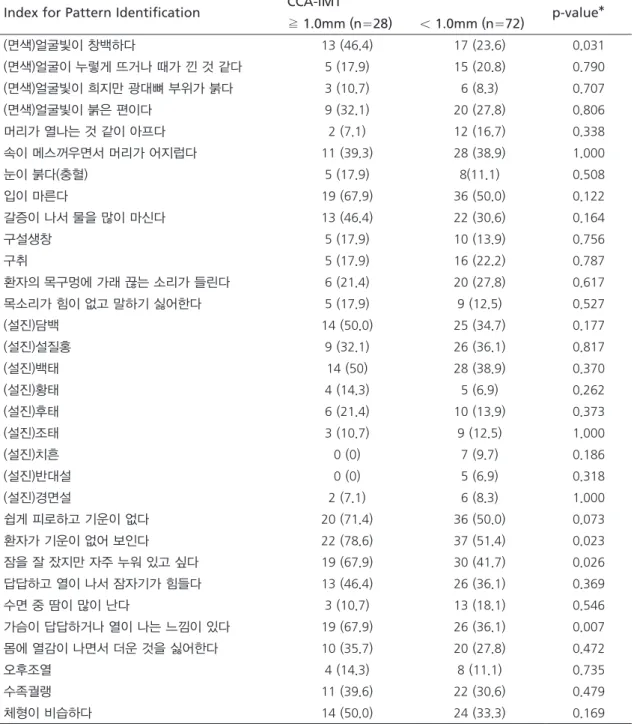 Table 5. Index for pattern Identifications by CCA-IMT difference
