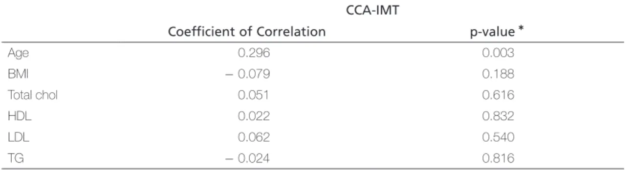 Table 6. The corelation between CCA-IMT and Age, Blood lipid Profile CCA-IMT