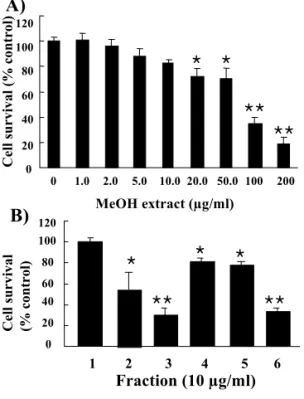 Fig. 2. Effects of methanol extract, fraction  and further fractions of  Solanum nigrum L
