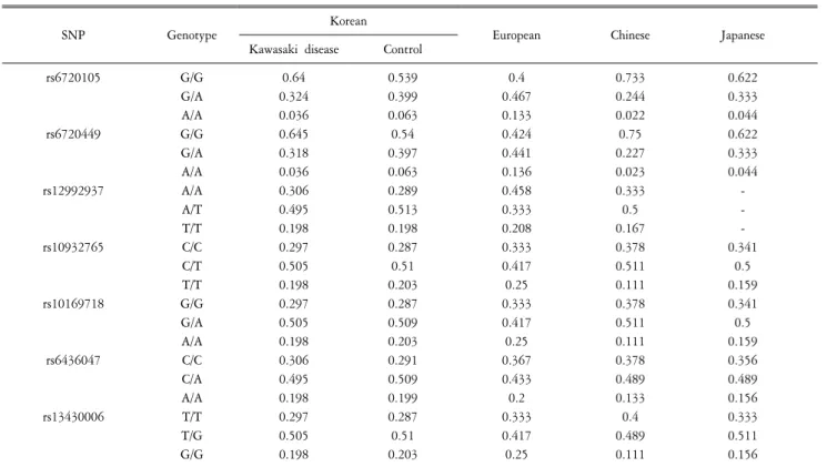 Table  3.  Genotype  frequencies  of  ARPC2  SNPs  in  different  ethnic  population.
