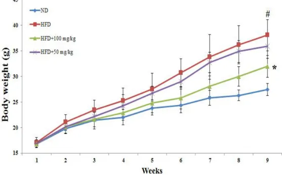 Fig. 2. Effect of CW extracts on body weight gain in HFD-induced obese. 