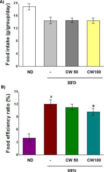 Table 2. Effect of CW on organic tissue weights in HFD-fed obese mice.