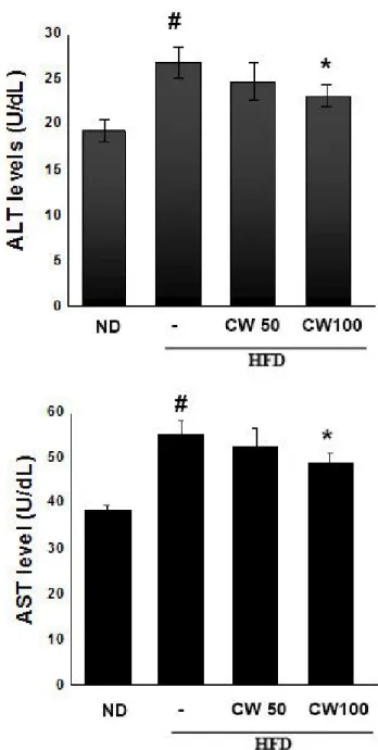 Fig.  6.  Effect  of  CW  extracts  on  serum  AST  &amp;  ALT  level  in  HFD-fed obese mice