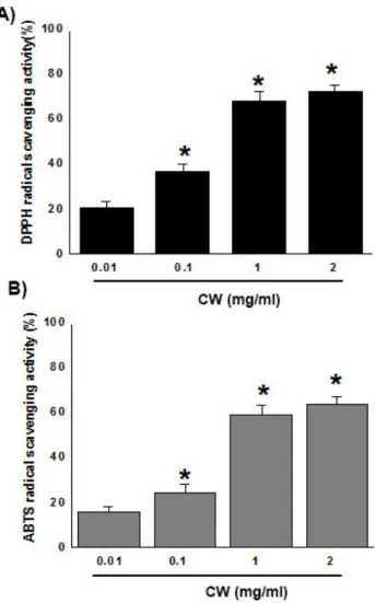 Fig. 7. Effect of CW extracts on radical scavenging activity. 