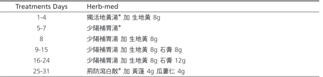 Table 1. Changes of Herbal medication Treatments Days Herb-med