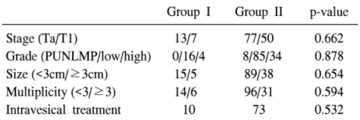 Table  2.  Comparison  of  the  tumor  characteristics  between  the  two  groups