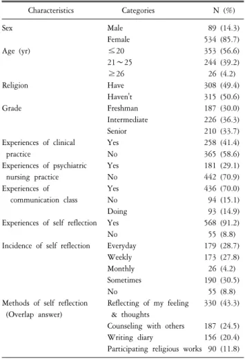 Table  1.  General  characteristics  of  subjects  (N=623). Characteristics  Categories    N  (%) Sex Male    89  (14.3) Female  534  (85.7) Age  (yr) ≤20 353  (56.6) 21∼25 244  (39.2) ≥26   26  (4.2) Religion Have 308  (49.4) Haven't 315  (50.6) Grade Fre