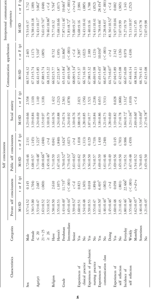Table 3. Self-consciousness, communication apprehension and interpersonal communication competence according to general characteristics (N=623)