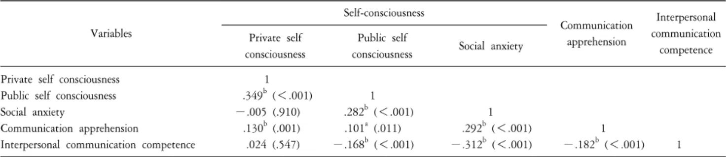 Table  4.  The  correlations  among  self-consciousness,  communication  apprehension  and  interpersonal  communication  competence  (N=623)