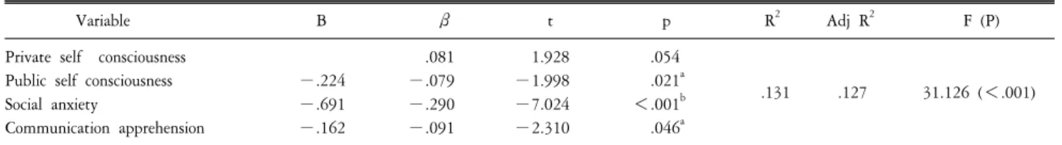 Table  5.  Stepwise  multiple  regression  on  relating  factors  to  interpersonal  communication  competence.