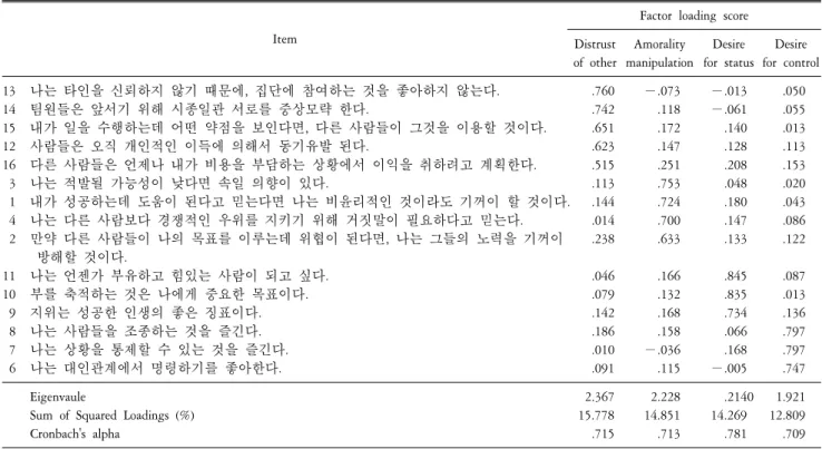 Table  1.  Exploratory  Factor  Analysis  (EFA)  pattern  coefficients  and  internal  consistency  on  Korean  Machiavellian  personality  scale  items.
