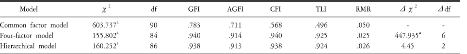 Table  3.  Results  of  Confirmatory  Factor  Analysis  (CFA)  of  MPS  items.