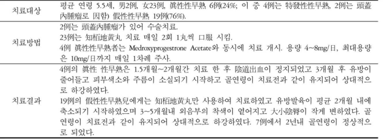 Table 25. 知柏地黃丸治療兒童性早熟25例結果分析 27) 치료대상  평균 연령 5.5세,  男2例,  女23例,  眞性性早熟 6例(24%;  이 중 4例는 特發性性早熟,  2例는 頭蓋 內腫瘤로 因함)  假性性早熟 19例(76%)
