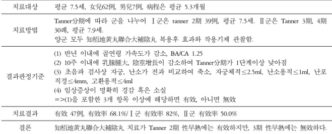 Table 28. 知栢地黃丸聯合大補陰丸治療兒童眞性性早熟69例臨床分析 30) 치료대상  평균 7.5세,  女兒62例,  男兒7例,  病程은 평균 5.3개월