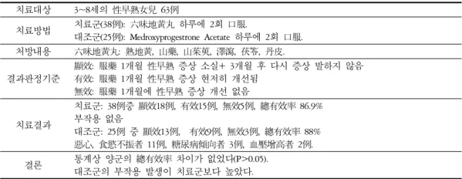 Table 31. 六味地黃丸治療性早熟的臨床觀察 33) 치료대상  3~8세의 性早熟女兒 63例 치료방법 치료군(38例):  六味地黃丸 하루에 2회 口服. 대조군(25例):  Medroxyprogestrone  Acetate  하루에 2회 口服