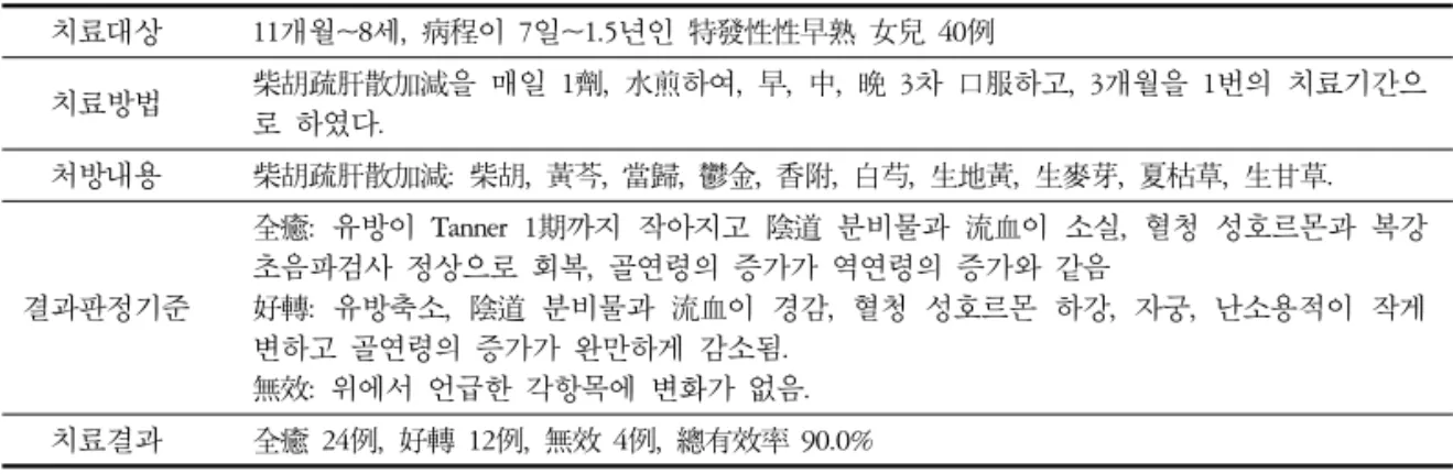 Table 4. 柴胡疏肝散加減治療女童特發性性早熟40例臨床觀察 6) 치료대상  11개월~8세,  病程이 7일~1.5년인 特發性性早熟 女兒 40例 치료방법 柴胡疏肝散加減을 매일 1劑,  水煎하여,  早,  中,  晩 3차 口服하고,  3개월을 1번의 치료기간으 로 하였다