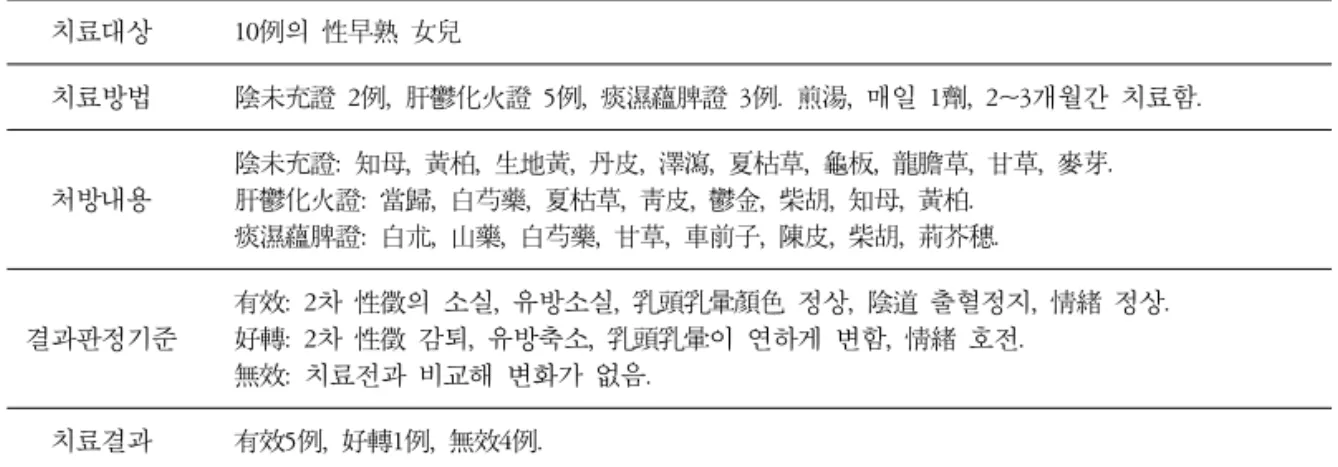 Table 7. 中醫治療10例女童性早熟臨床觀察 9) 치료대상  10例의 性早熟 女兒 치료방법 陰未充證 2例,  肝鬱化火證 5例,  痰濕蘊脾證 3例.  煎湯,  매일 1劑,  2~3개월간 치료함