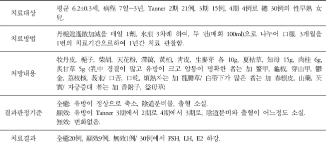 Table 10. 柳云鵬治療女童特發性性早熟經驗 12)  치료대상  평균 6.2±0.3세,  病程 7일~3년,  Tanner  2期 21例,  3期 15例,  4期 4例로 總 30例의 性早熟 女 兒