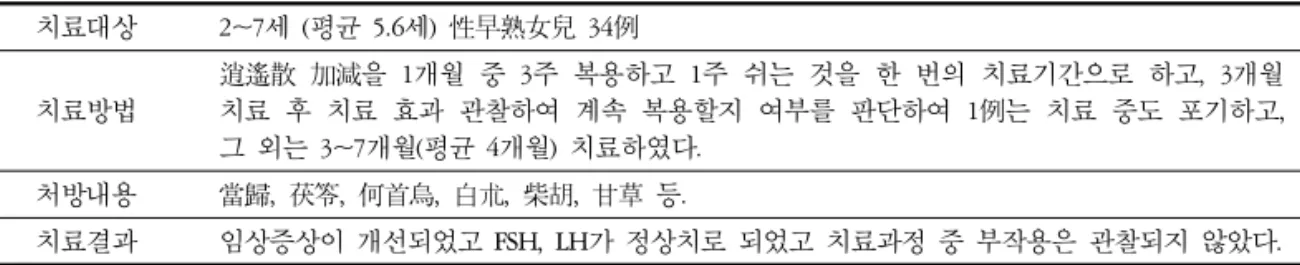 Table 13. 逍遙散加味治療女童性早熟34例 15) 치료대상  2~7세 (평균 5.6세)  性早熟女兒 34例 치료방법 逍遙散 加減을 1개월 중 3주 복용하고 1주 쉬는 것을 한 번의 치료기간으로 하고,  3개월 치료 후 치료 효과 관찰하여 계속 복용할지 여부를 판단하여 1例는 치료 중도 포기하고,  그 외는 3~7개월(평균 4개월)  치료하였다