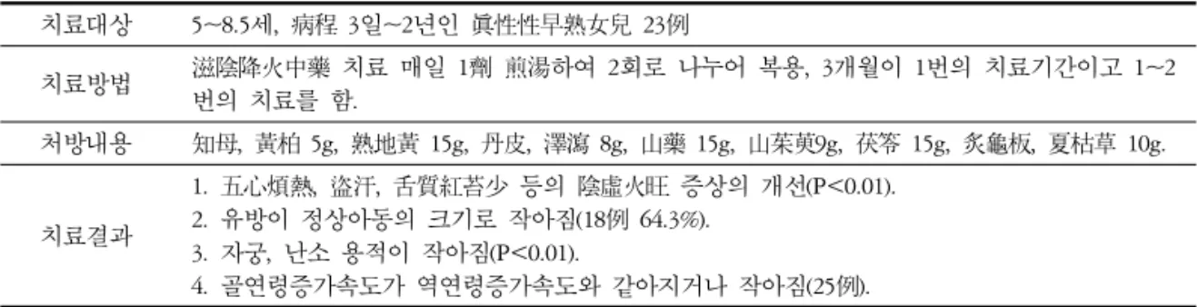 Table 17. 滋陰降火法治療女童眞性性早熟28例 19) 치료대상  5~8.5세,  病程 3일~2년인 眞性性早熟女兒 23例 치료방법 滋陰降火中藥 치료 매일 1劑 煎湯하여 2회로 나누어 복용,  3개월이 1번의 치료기간이고 1~2 번의 치료를 함