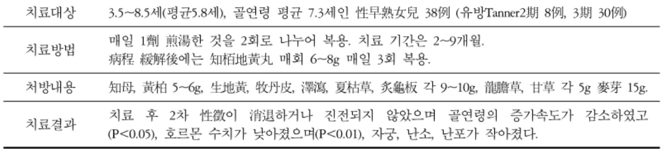 Table 21. 滋陰降火中藥治療女童性早熟臨床觀察 23) 치료대상  3.5~8.5세(평균5.8세),  골연령 평균 7.3세인 性早熟女兒 38例 (유방Tanner2期 8例,  3期 30例)  치료방법 매일 1劑 煎湯한 것을 2회로 나누어 복용