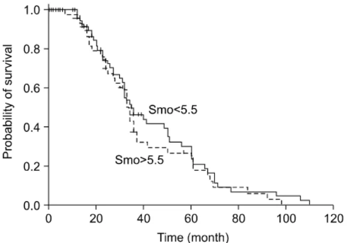 Fig.  3.  The  Kaplan-Meier  curve  shows  the  overall  survival  of  patients  with  bladder  transitional  cell  carcinoma:  there  is  no  statistically  significant  difference  between  the  two  groups (p= 