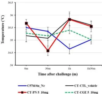 Fig.  3.  Cholera  toxin-induced  peanut  extract  and  Canavalia  gladiata  extract  inhibiting  IL-4,  IL-10,  and  IFN-  expression in splenocytes of cholera toxin-induced mouse model