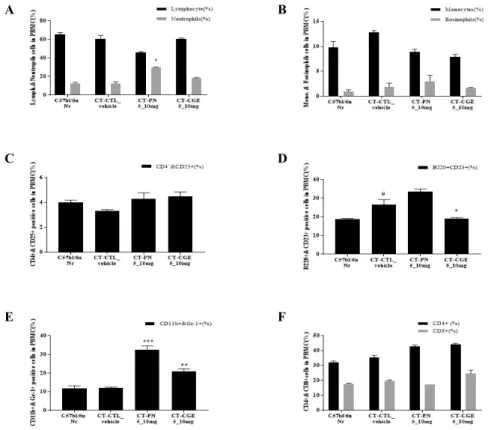 Fig. 6. Effects of CGE treatment on the changes in total absolute numbers of T cells in the PBMC  of  C57bl/6  mice  in  the  cholera  toxin-induced  mouse  model