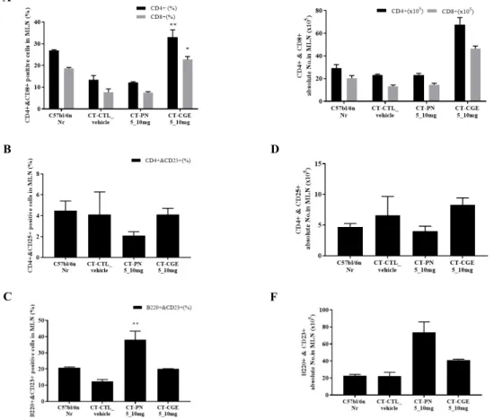 Fig.  7.  Effects  of  CGE  treatment  on  the  changes  in  total  absolute  numbers  of  T  cells  in  the  MLN  of  C57bl/6 mice in the cholera toxin-induced mouse model