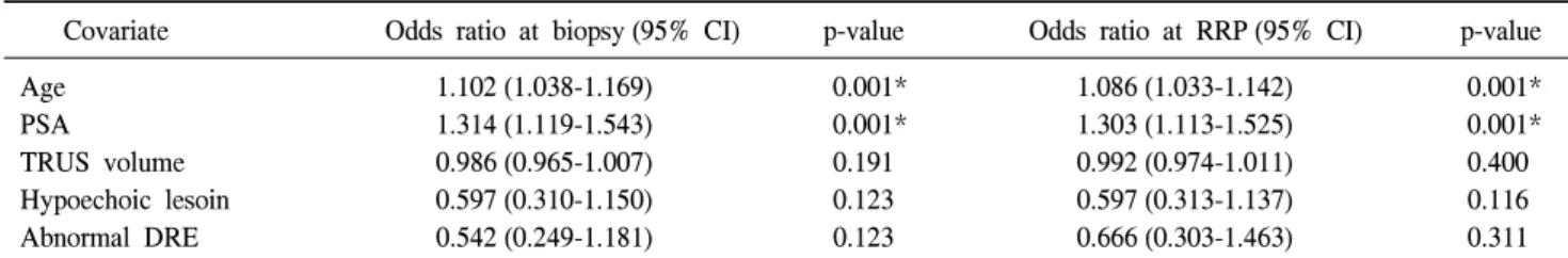 Table  3.  Univariate  predictors  of  Gleason  pattern  4  or  greater  cancers  at  a  radical  prostatectomy  and  biopsy