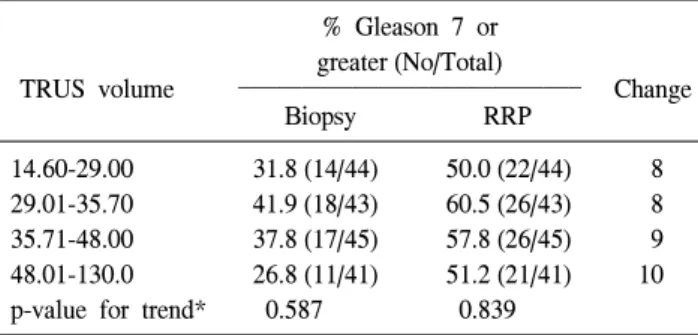 Table  6.  Comparison  of  the  prevalence  rate  of  high-grade  prostate  cancer  between  the  lowest  quartile  and  the  highest  quartile