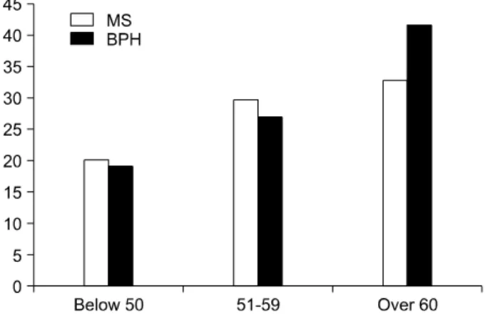 Fig.  1.  Metabolic  syndrome (MS)  and  benign  prostatic  hyperplasia  (BPH)  distribution  by  age