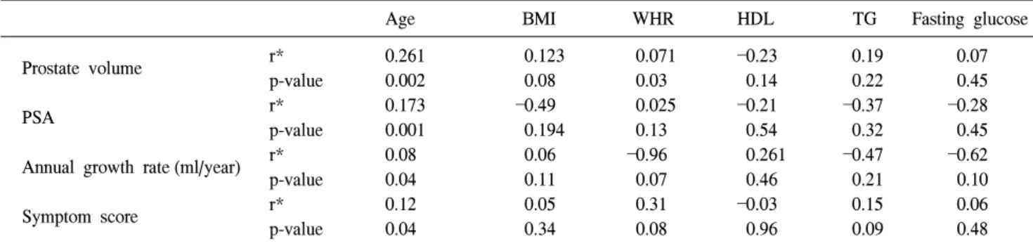 Table  3.  Comparison  of  clinical  and  metabolic  parameters  in  men  less  than  50 Mean (SD) Indices 