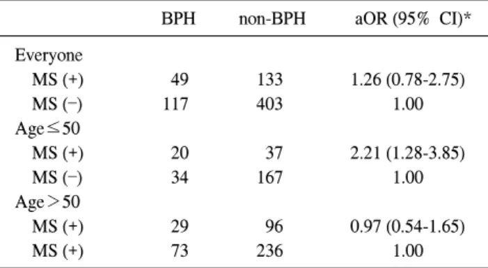 Table  4.  Age  adjusted  association  between  the  metabolic  syndrome  and  the  risk  of  benign  prostatic  hyperplasia