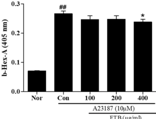 Figure 5. Effect of FTB on   -hexosaminidase in RBL2H3 cells