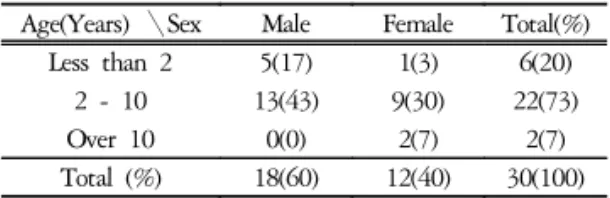 Table  1.  Age  and  Sex  Distribution