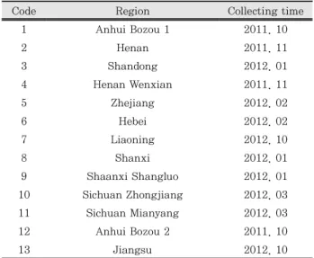 Table 2. HPLC analysis condition of Tanshinone II A
