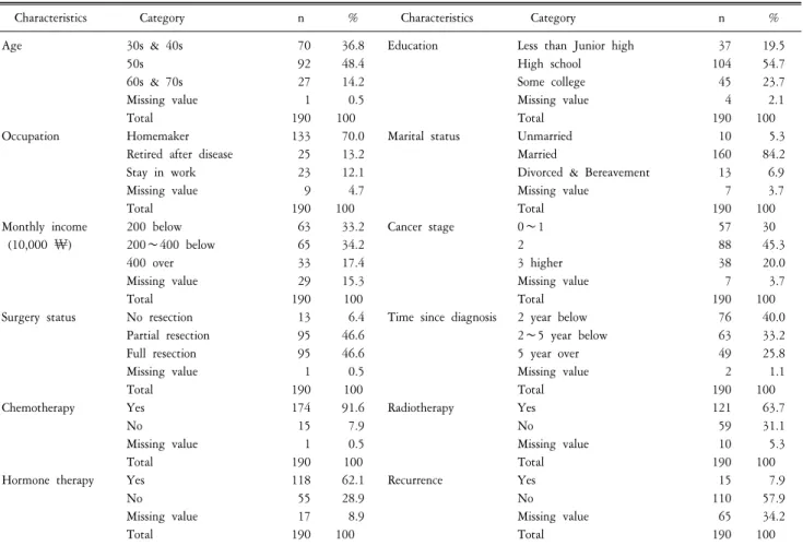 Table  1.  Demographic  and  medical  characteristics  of  sample.