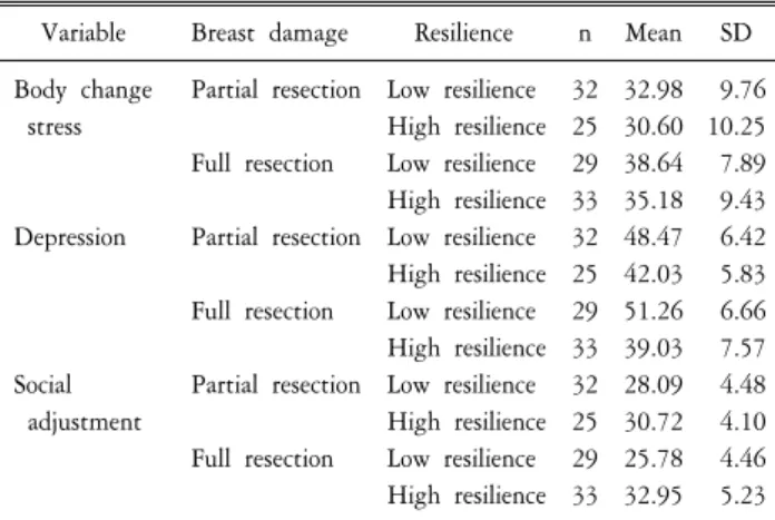 Table  2.  Means,  standard  deviations  of  body  change  stress,  depression,  and  social  adjustment  in  the  comparative  groups.