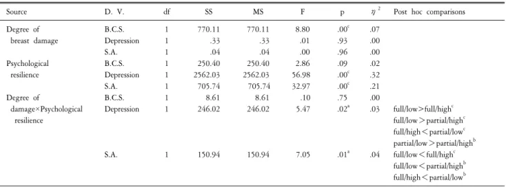 Fig.  2.  Interaction  effect  of  the  degree  of  breast  damage  and  psychological  resilience  on  social  adjustment.