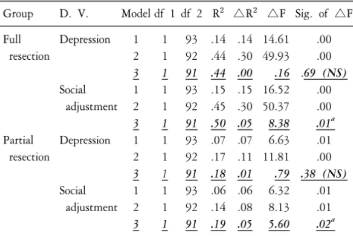Table  4.  Moderating  effects  of  psychological  resilience  on  the  influential  relationship  between  their  body  change  stress  and  depression/ 