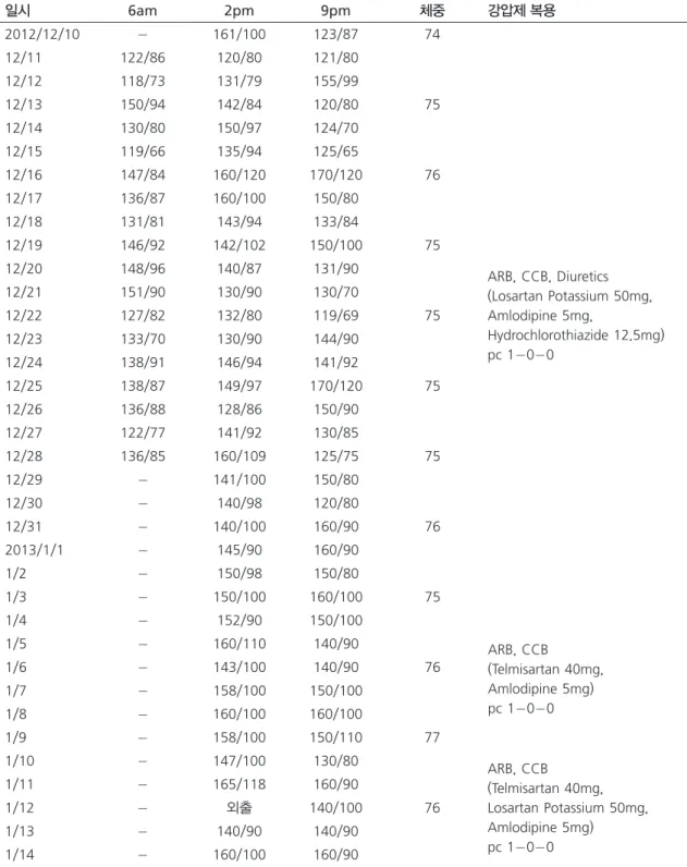 Table 2. 입원기간 중의 혈압 측정 기록 일시 6am 2pm 9pm 체중 강압제 복용 2012/12/10 2 161/100 123/87 74 ARB, CCB, Diuretics (Losartan Potassium 50mg, Amlodipine 5mg, Hydrochlorothiazide 12.5mg) pc 12020 12/11122/86120/80121/8012/12118/73131/79155/9912/13150/94142/84120/807512/1