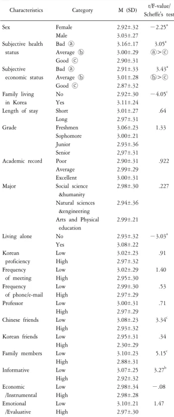 Table  3.  Quality  of  life. Acculturative  stress M±SD Perceived  discrimination Homesickness Perceived  hatred/Rejection Fear