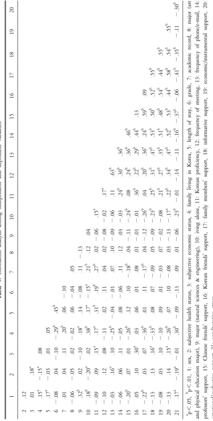 Table 5. Correlation analysis among independent and dependent variables. 1234567891011121314151617181920  2  3  4  5  6  7  8  9 10 11 12 13 14 15 16 17 18 19 20 21