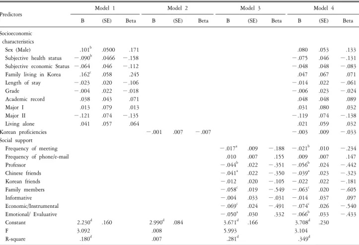 Table  6.  Determinants  of  acculturative  stress.