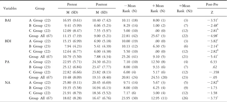 Table  2.  Wilcoxon  Signed-Rank  test  of  BAI,  BDI,  PA  and  NA.