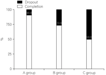 Fig.  1.  Completion  rate  according  to  the  facilitator. 수치를 구한 다음,  절대치를 구하여 순위를 정한다