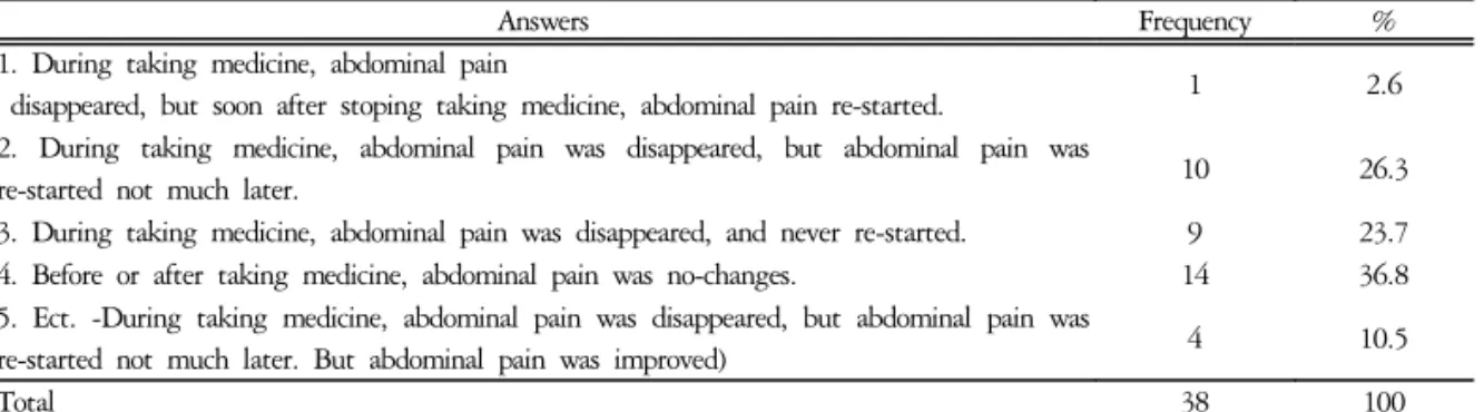 Table  10.  The  Change  of  Abdominal  Pain  after  Taking  Medicine