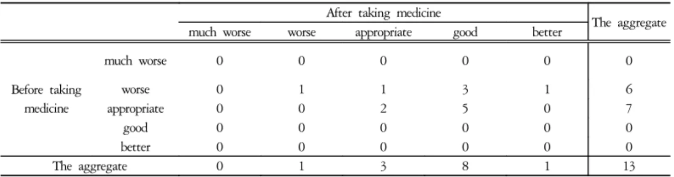 Table  16.  Headache  Changes
